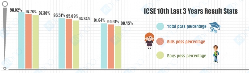 CISCE ICSE Result 2017
